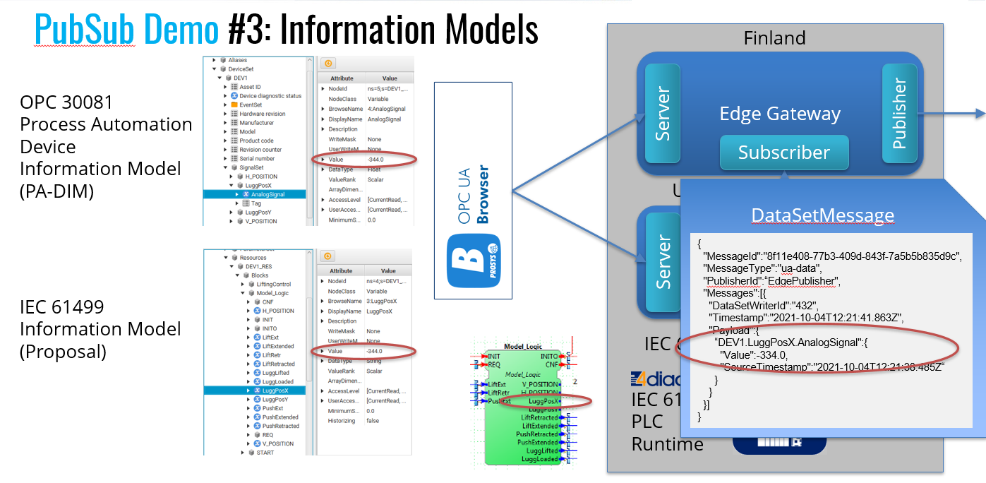 Information Models in the Global Demo