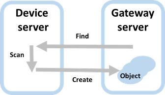 Find Devices from the Device Server