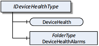 OPC UA IDeviceHealthType