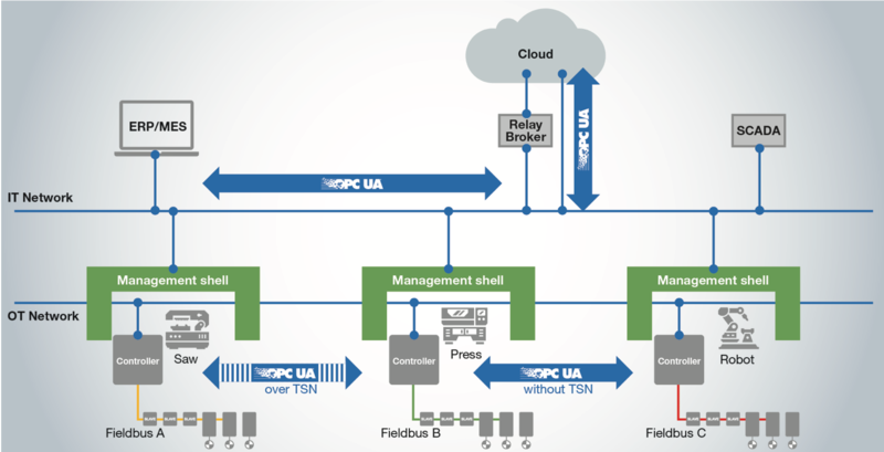 OPC UA is extending towards cloud systems but also towards the field level!