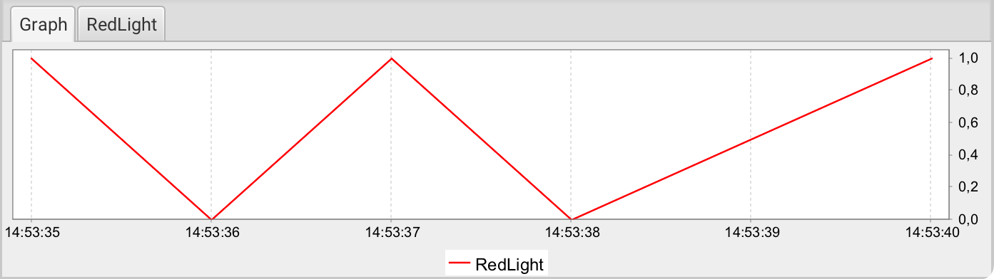 Graph of RedLight after all changes