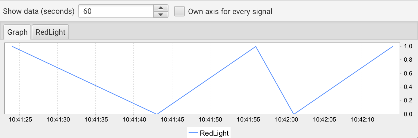 Graph for RedLight after changes