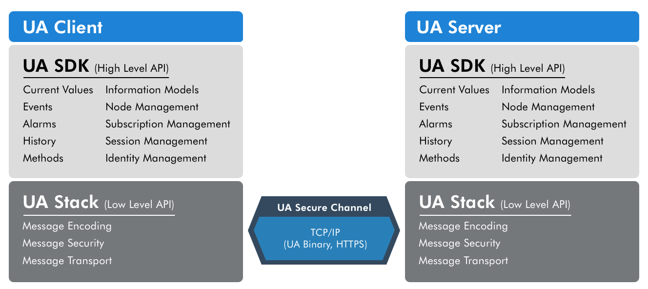 Picture explaining OPC UA and the SDK functionalities